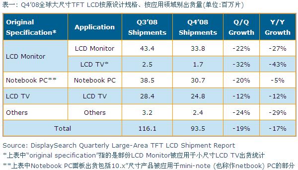 Q4&rsquo;08全球大尺寸TFT LCD按原設計規格、按應用領域別出貨量