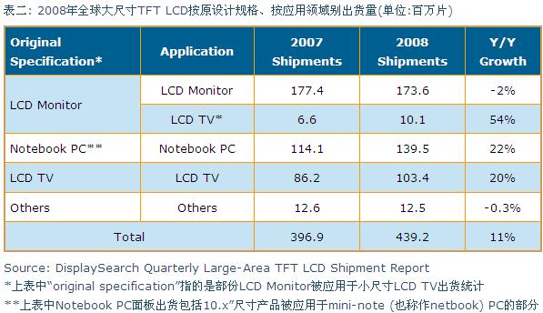 2008年全球大尺寸TFT LCD按原設計規格、按應用領域別出貨量
