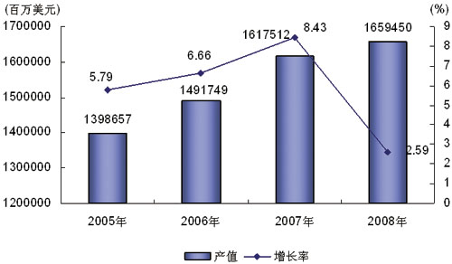 圖1 2005-2008年世界電子產品製造業產值及增長率