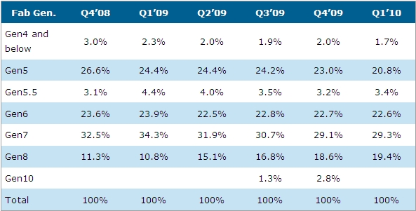 Q4&rsquo;08到Q1&rsquo;10大尺寸液晶麵板各世代線的產出比例