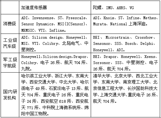 MEMS慣性傳感器研發、製造商一覽表