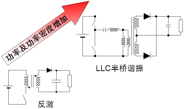 圖1：不同功率範圍的隔離型拓撲結構
