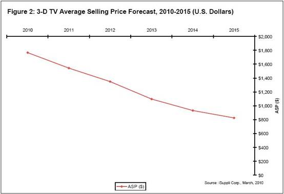 iSuppli公司對於全球3D電視平均銷售價格的預測