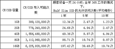 CF/SSD容量、寫入可能次數和HSS允許訪問次數