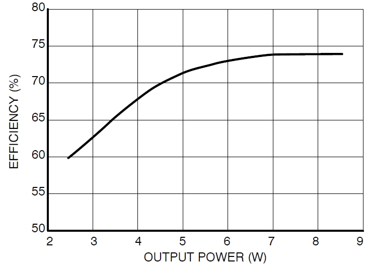 圖3：Vin=115 Vac、不同輸出負載時的能效