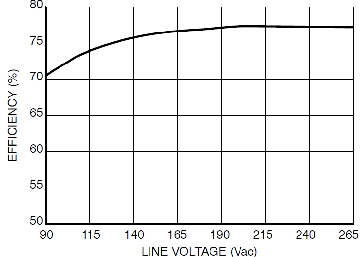 圖4：Pout=8.5 W、不同線路電壓時的能效