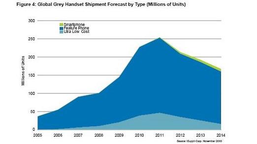 全球灰市手機出貨量預測，按類型細分(出貨量以百萬計)