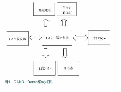 CAN3+Demo的係統框圖