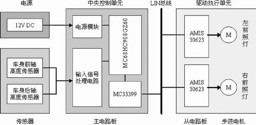 前照燈自動調光係統方案設計