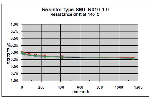 在140&deg;C溫度下工作超過1000小時的貼片電阻器的穩定性曲線