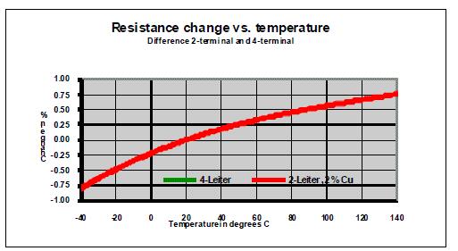對總電阻的溫度係數有著極大的影響