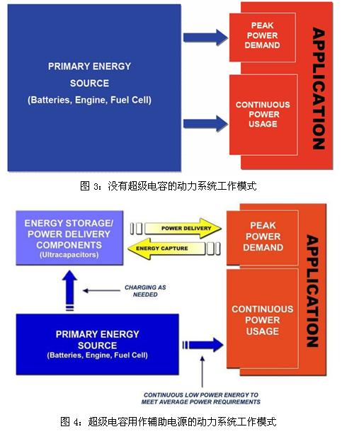 超級電容輔助電池、發動機的工作模式示意圖