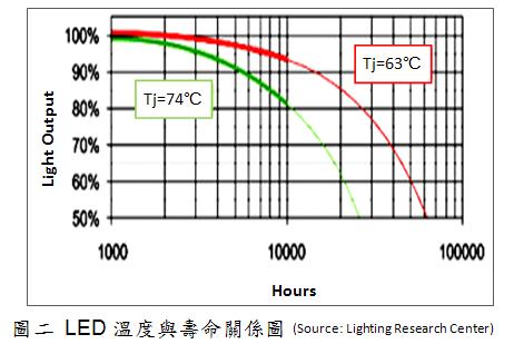 LED溫度越高，壽命越低