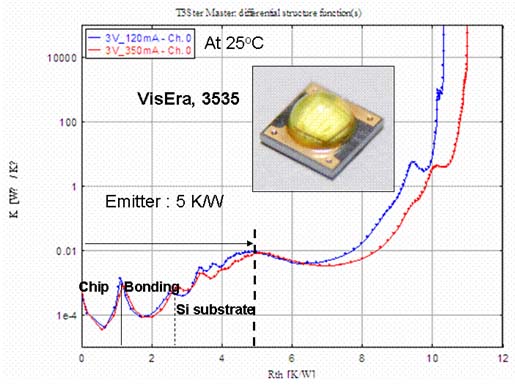 VisEra矽基板LED封裝熱阻分析