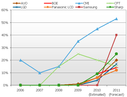 2006-2011各麵板廠Cell出貨量占比分析