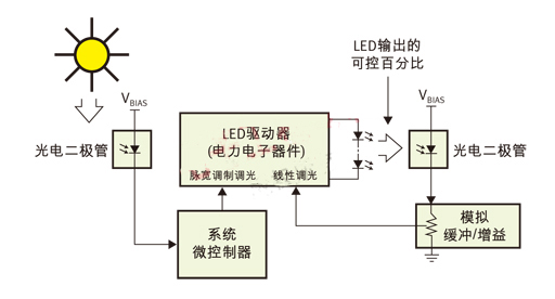 PWM（脈寬調製）用於日/夜控製，線性控製用於光輸出