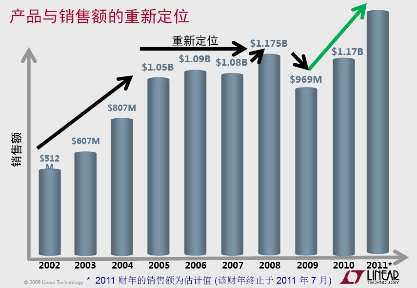 2002-2011年淩力爾特銷售額一覽