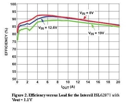  圖2，Intersil ISL62871的負載與效率曲線，Vout=1.1V