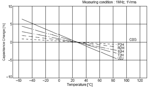 C0G、X5R、Y5V三種材質電容受環境溫度的影響
