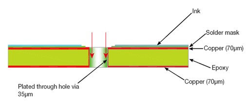 FR4合並導熱孔及導熱材料