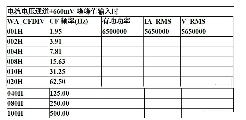 BL6523A分頻係數選擇
