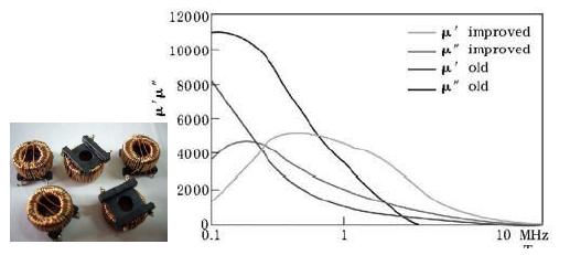 選擇寬帶磁材料、u"大的材料更適合高頻