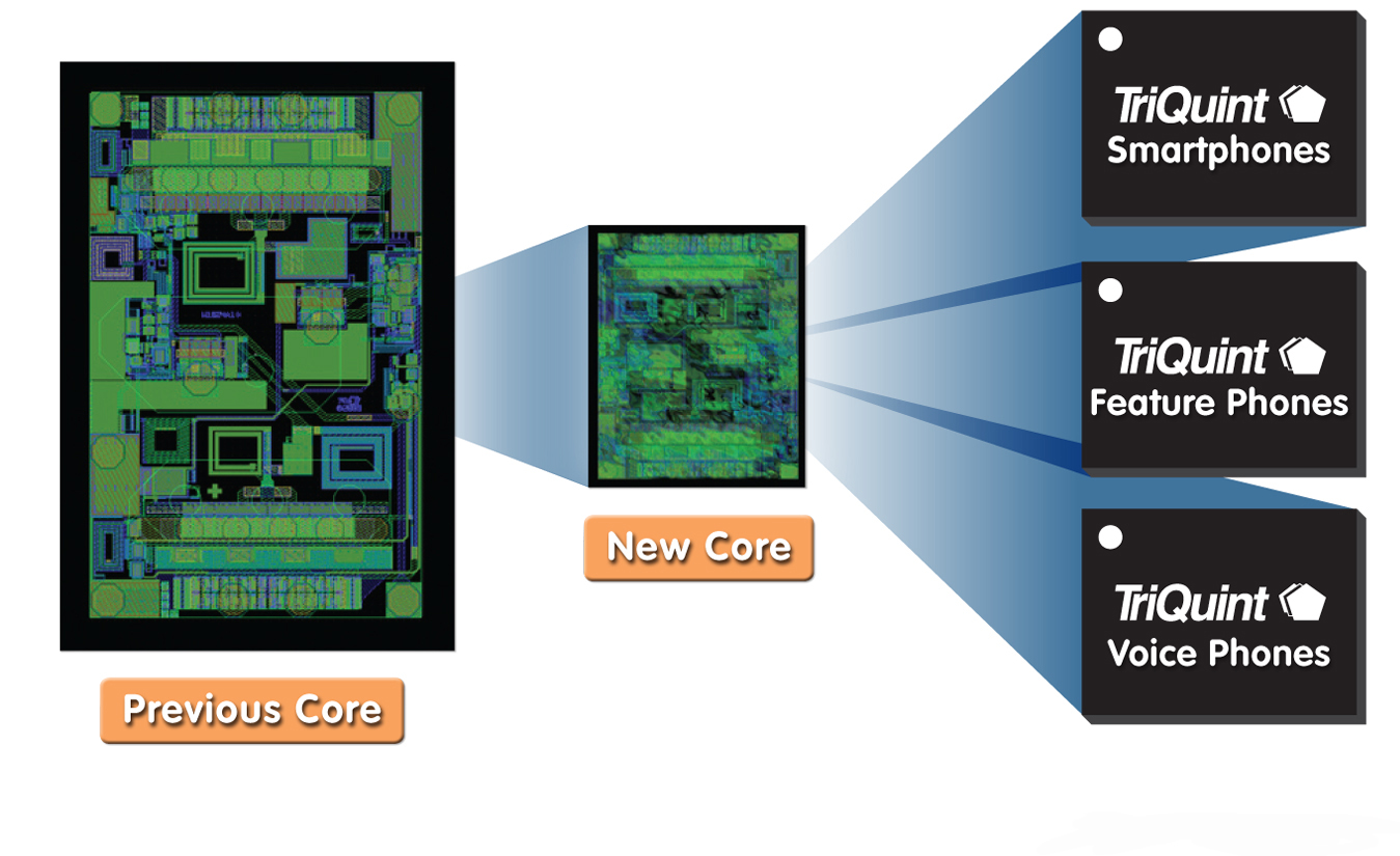 TriQuint以業內最小的發射模塊創造聲勢，為2G / 3G / 4G 移動設備提供設計靈活性