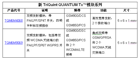 TriQuint以業內最小的發射模塊創造聲勢，為2G / 3G / 4G 移動設備提供設計靈活性