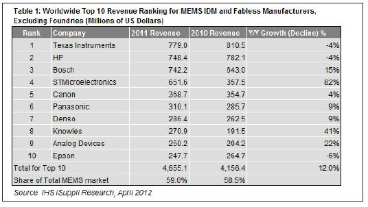 2011年，最大的10家MEMS廠商的合計營業收入為47億美元