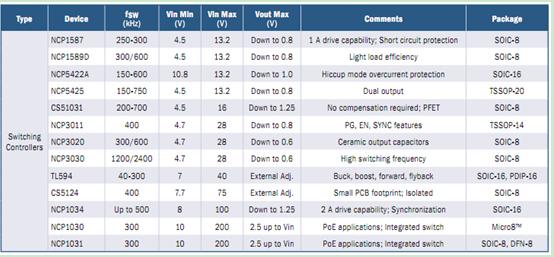 表1：安森美半導體應用於家庭娛樂應用的開關控製器方案