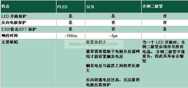 與其它電路保護技術相比有何不同？