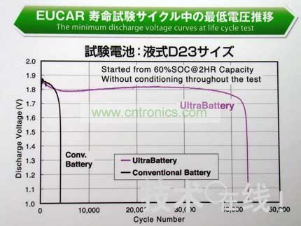 與同尺寸的鉛充電電池相比，Ultra Battery的壽命更長。 
