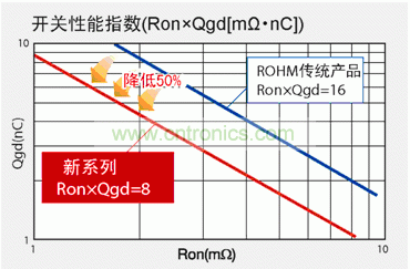 圖1：與羅姆傳統產品相比，新產品FOM數值可降低50％