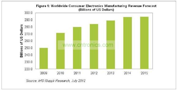 2015年消費電子營業收入將達到2945億美元，僅比2014年的預期水平2942億美元微增0.1%。