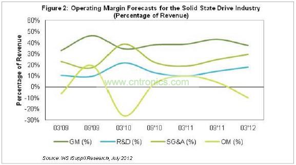 目前毛利率低於40%，研發費用幾乎占營業收入的18%，銷售、管理和行政(SG&A)成本接近營業收入的30%，如圖2所示。