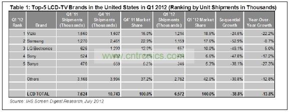 012年第一季度，總部在美國加州的Vizio在美國市場出貨了1210萬台液晶電視，其主要對手&mdash;&mdash;韓國三星電子的出貨量是1150萬台
