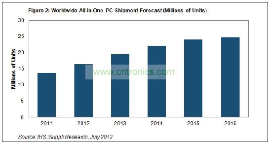 到2016年，其出貨量將達到2480萬台左右，五年複合年度增長率接近13%