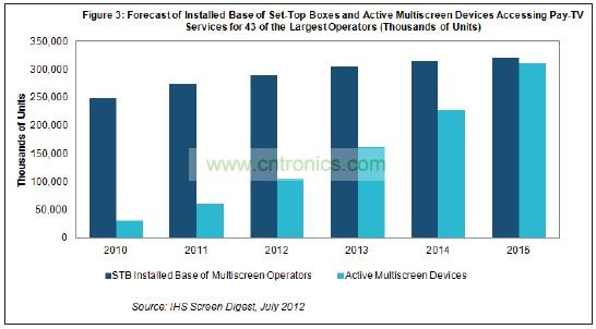 機頂盒(STB)2015年占付費電視運營商設備的比例將降到隻有51%，遠低於2011年時的82%