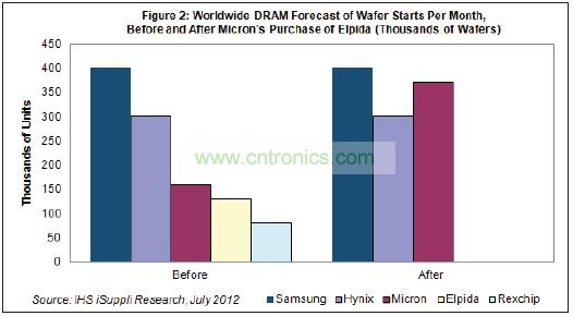 Hynix和美光都將繼續尾隨在DRAM市場龍頭三星電子的後麵。三星也是韓國廠商，每月產能是40萬片初製晶圓