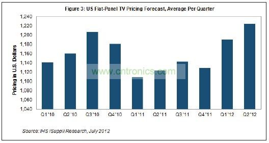 第二季度價格創下了美國市場至少10個季度以來的最高水平，可以追溯到2010年初
