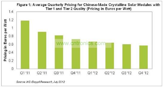 圖1所示為中國生產的一級和二級質量的矽太陽能模組平均價格。