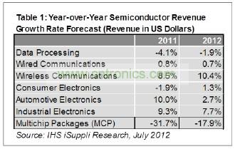 預計今年隻有工業電子一個領域可以和無線領域相提並論，其半導體營業收入預計增長7.7%，如表1所示。