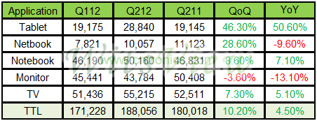 2012年第二季全球大尺寸麵板市場出貨量報告