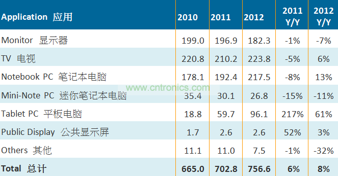 2010-2011大尺寸TFT LCD麵板按應用別出貨量（單位：百萬片）