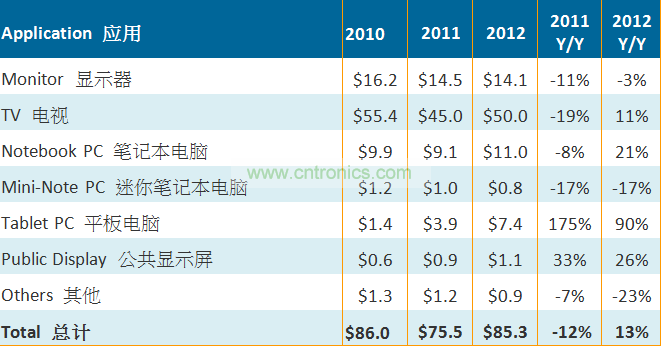 2010-2011大尺寸TFT LCD麵板按應用別出貨金額（單位：十億美元）