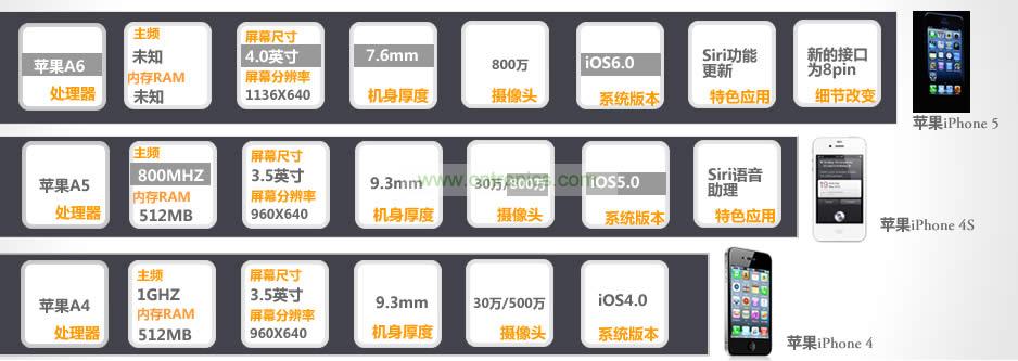 iPhone 5與iPhone 4S、iPhone 4性能比拚
