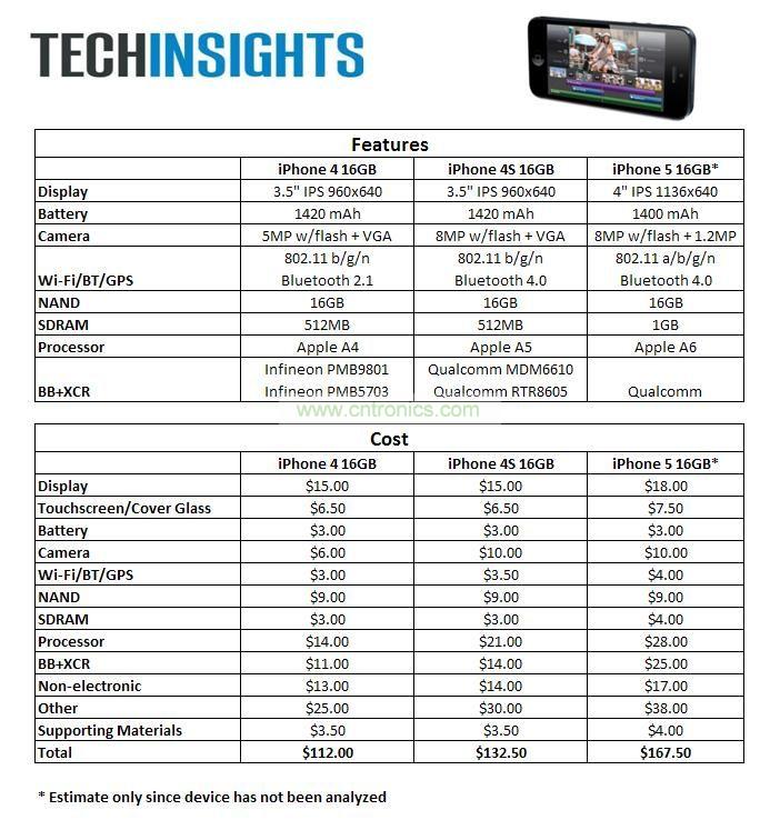 iPhone 5與iPhone 4S、iPhone 4價格比拚