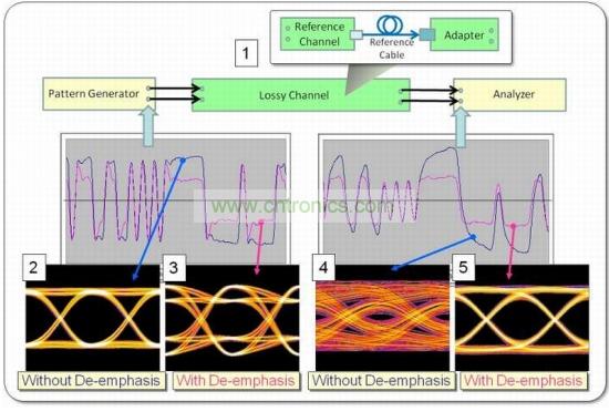 波形和眼圖可以演示去加重的不同影響，在本例中使用PRBS-7 數據碼型