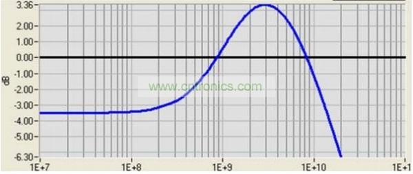 參考接收機（如誤碼率測試儀或示波器）必須實現USB 3.0規範中規定的CTLE功能