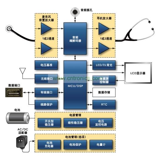數字聽診器原理框圖。關於Maxim推薦的數字聽診器方案
